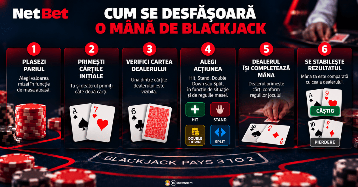Cum se desfășoară o mână de blackjack Cum se desfășoară o mână de blackjack pas cu pas