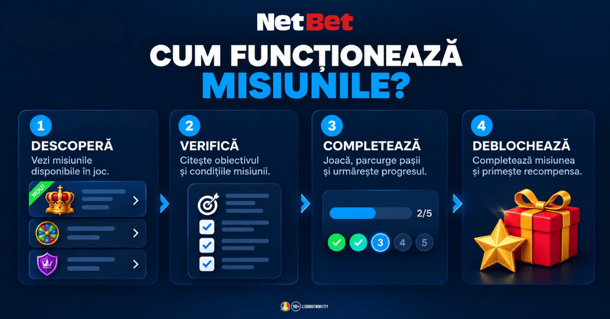 Cum funcționează Misiunile NetBet Cum funcționează Misiunile NetBet în patru pași